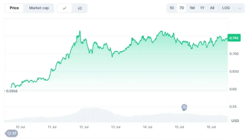 Cardano Price Chart ss