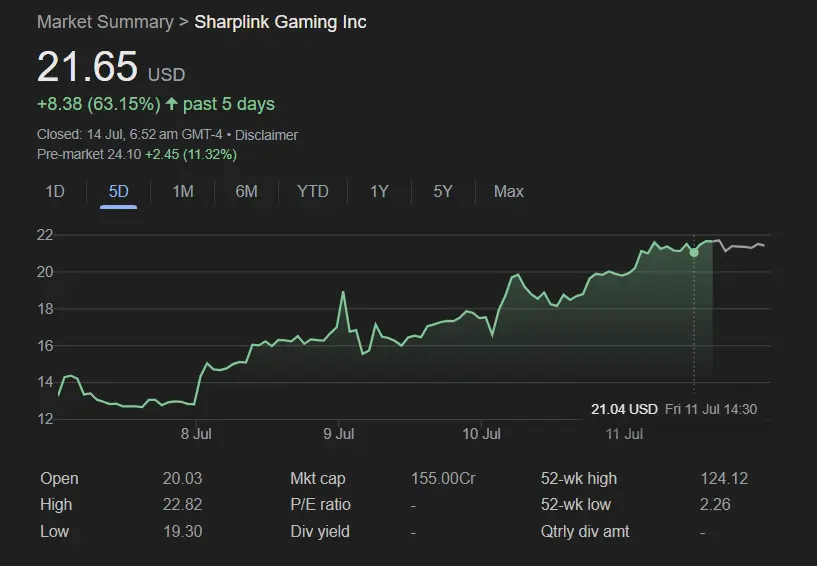 SBET shares price variation screenshot