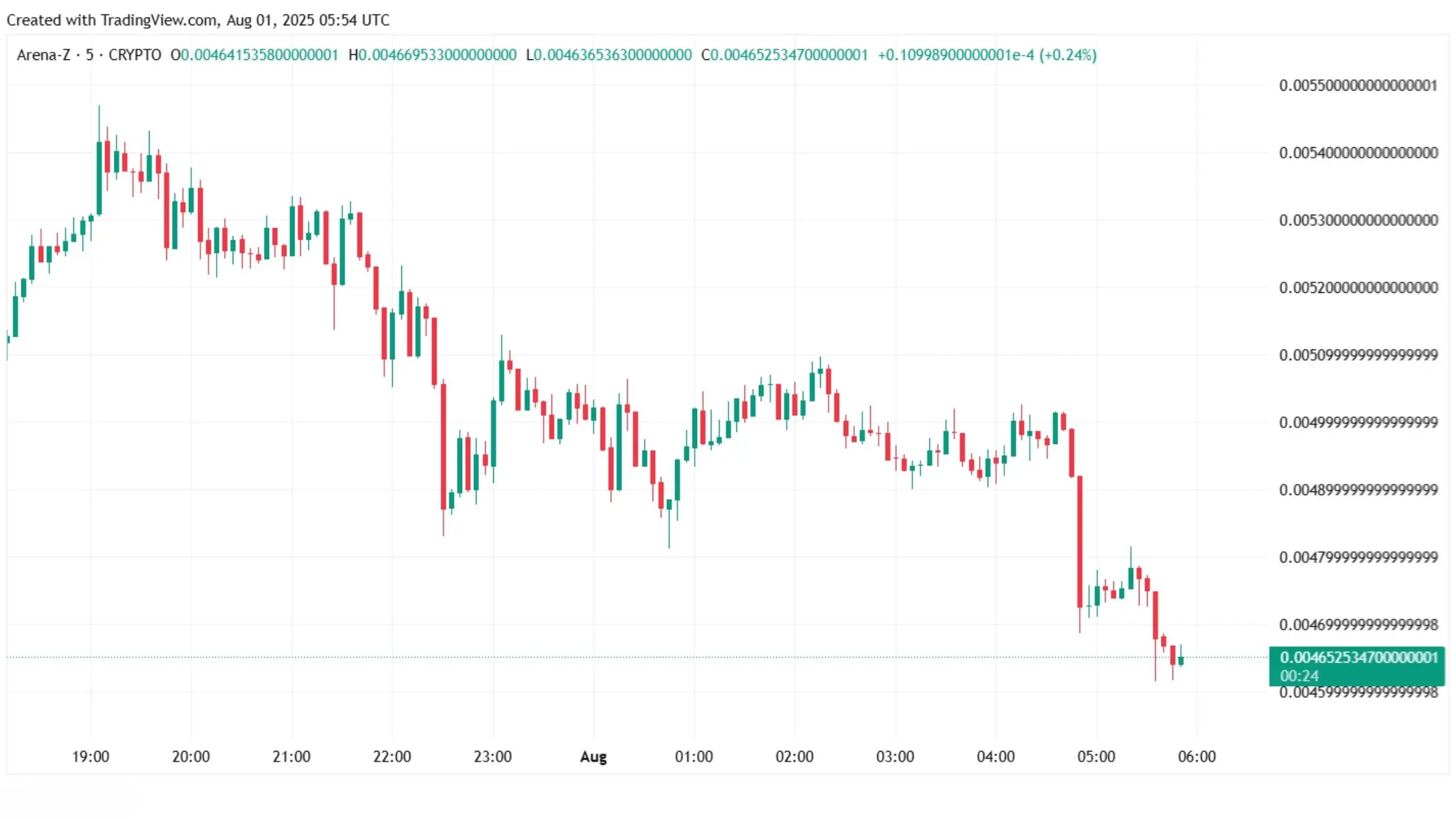 A2ZUSD Chart Screenshot