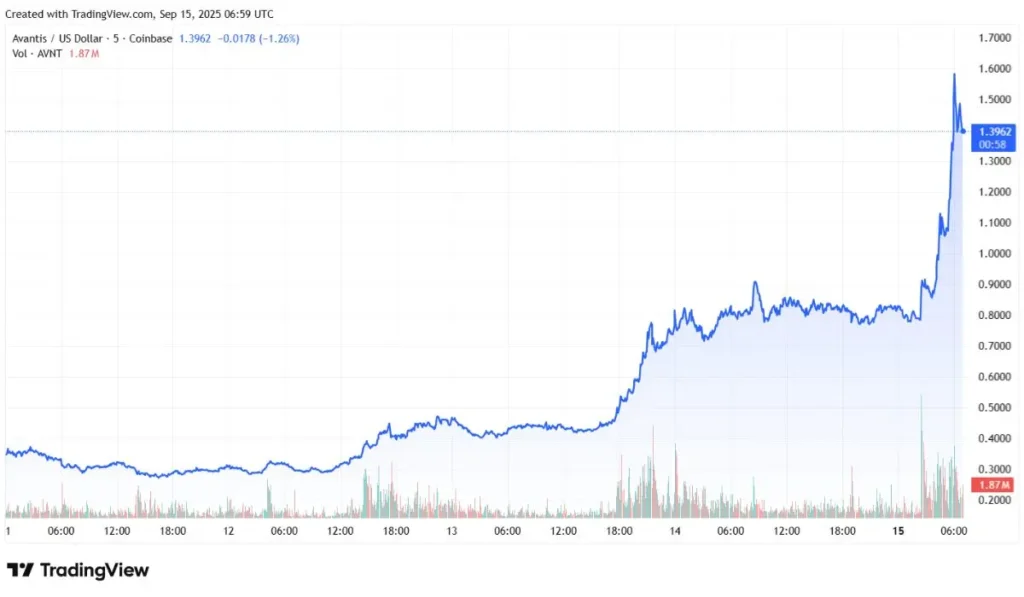 Avantis Price Chart