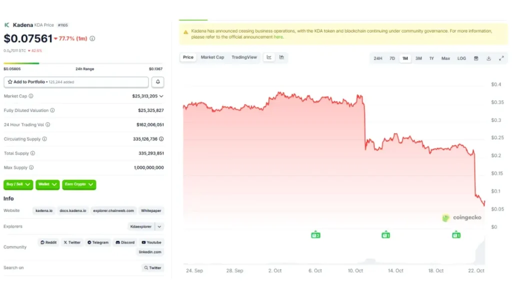 CoinGecko data below shows KDA’s sharp decline