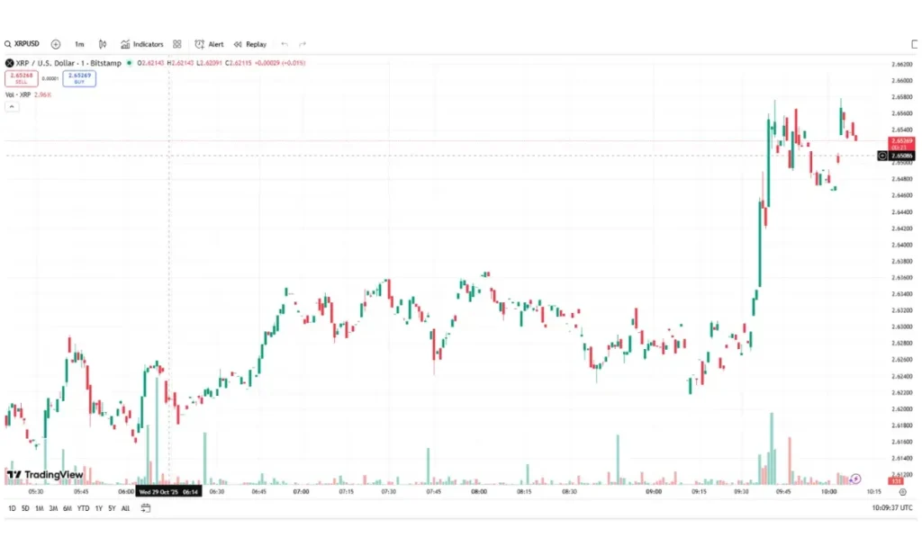October 29, 2025, XRP trades at $2.65
