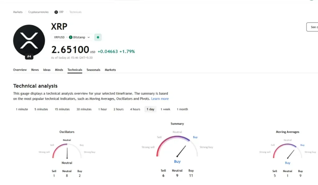 XRP technical analysis (Oct -29)