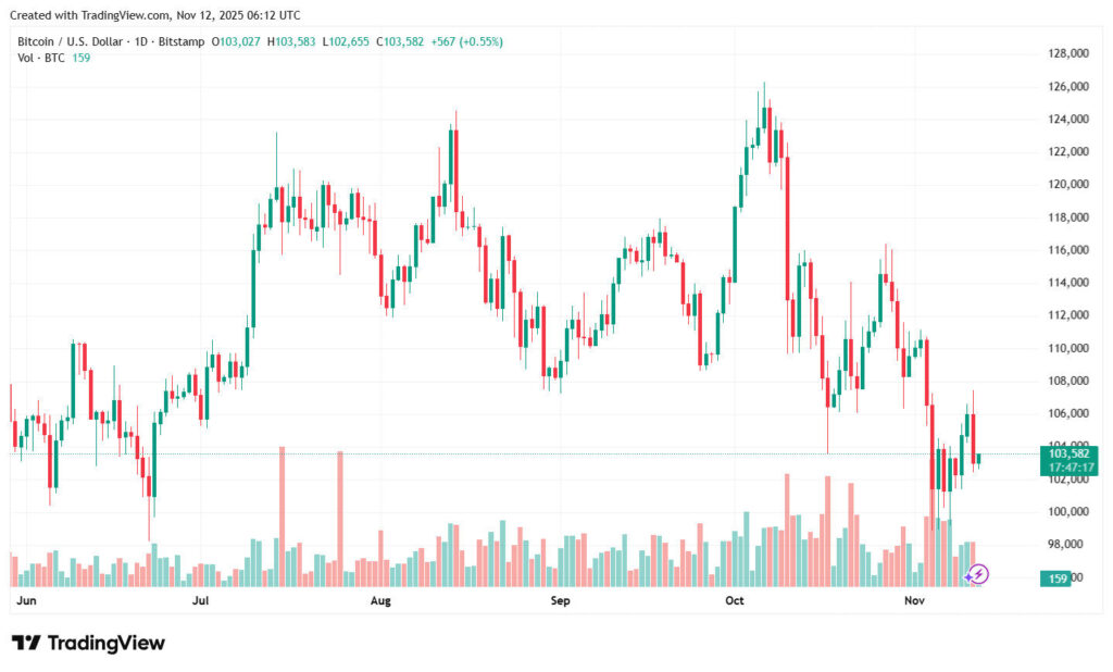 Bitcoin’s Current Market Scenario