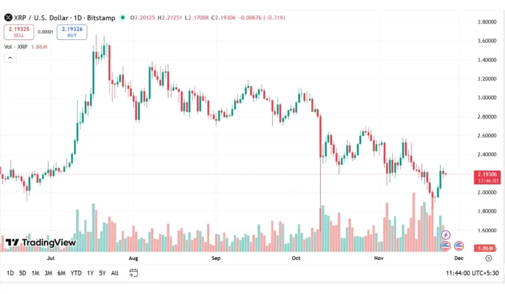XRP Trading Volume (Nov -26)