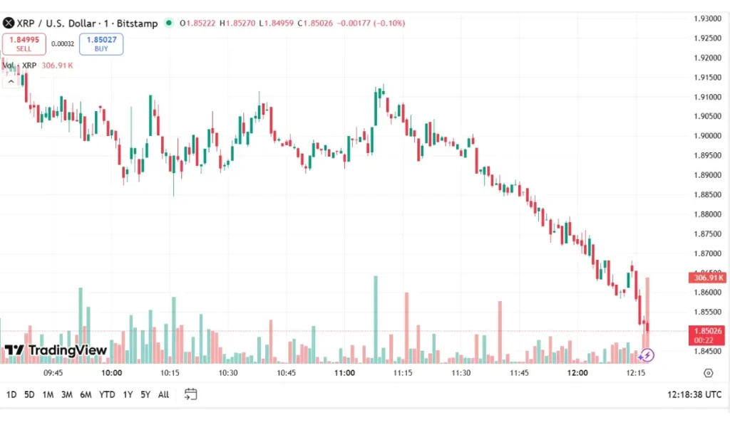 XRP is trading below $2 today at $1.85